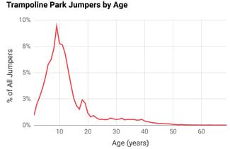 trampolinepark realtime analyses|Trampoline Park Demographics and Data .